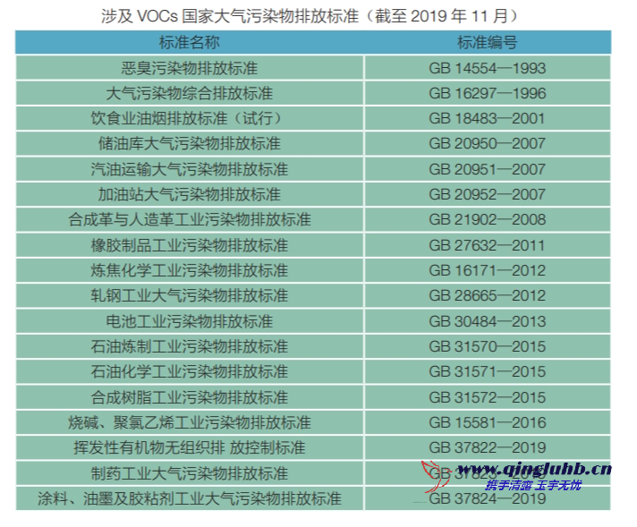 我国 VOCs 相关的国家排放标准有哪些？